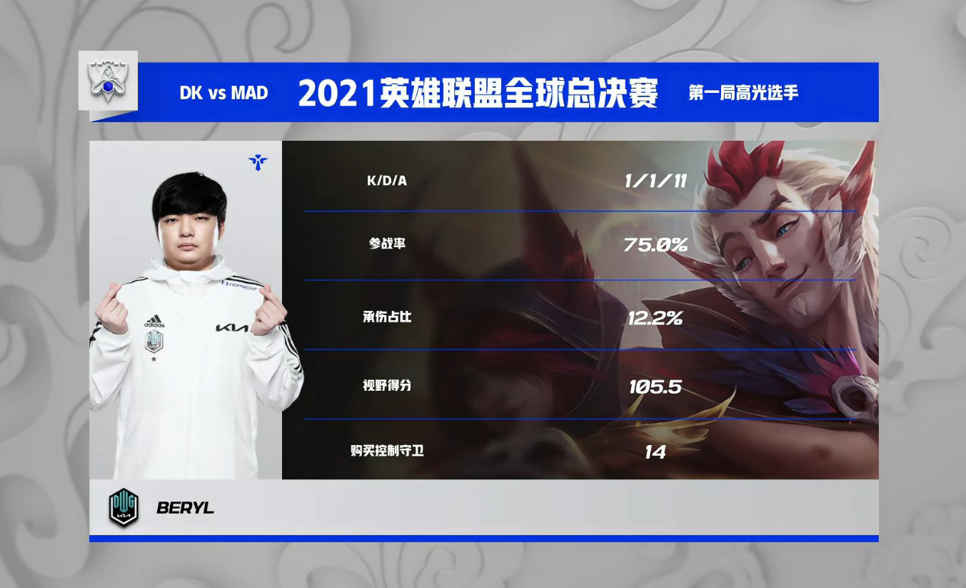 DK 零封 MAD：保持 S11 全勝戰(zhàn)績晉級半決賽，下場對陣 T1