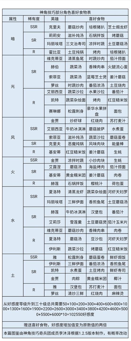 《神角技巧》赫伯喜好一覽