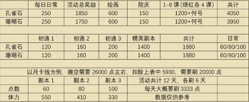 《花亦山心之月》彩巖之行活動商店兌換分析