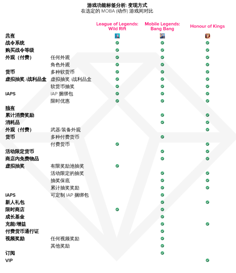 《英雄聯(lián)盟手游》進(jìn)軍移動(dòng)領(lǐng)域一周年，全球用戶氪金超1.5億美元