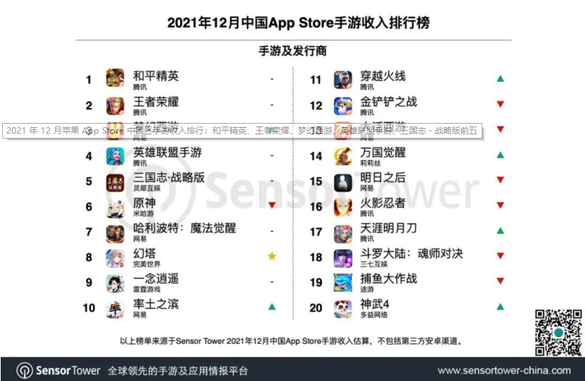 2021年12月蘋果AppStore中國區(qū)手游收入排行：和平精英、王者榮耀、夢幻西游、英雄聯(lián)盟手游、三國志?戰(zhàn)略版前五