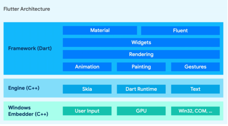 谷歌：Flutter正式支持Windows應(yīng)用，與Android和iOS支持一致