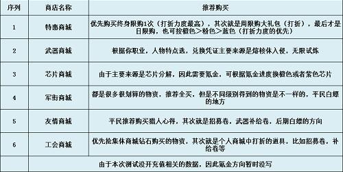 《時(shí)空獵人3》商店購(gòu)買推薦介紹