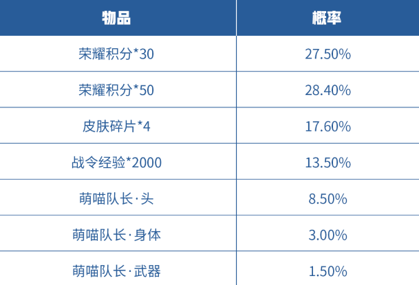 《王者榮耀》萌喵隊長禮包活動內(nèi)容分享