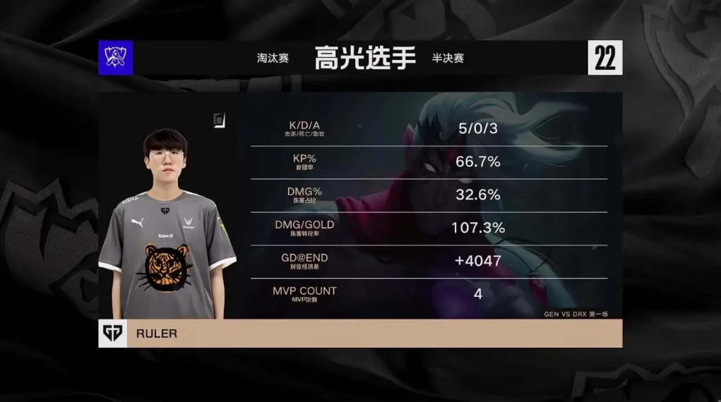 《英雄聯(lián)盟》S12 全球總決賽：LCK 四號種子 DRX 3-1 戰(zhàn)勝一號種子 GEN，將與 T1 爭奪冠軍