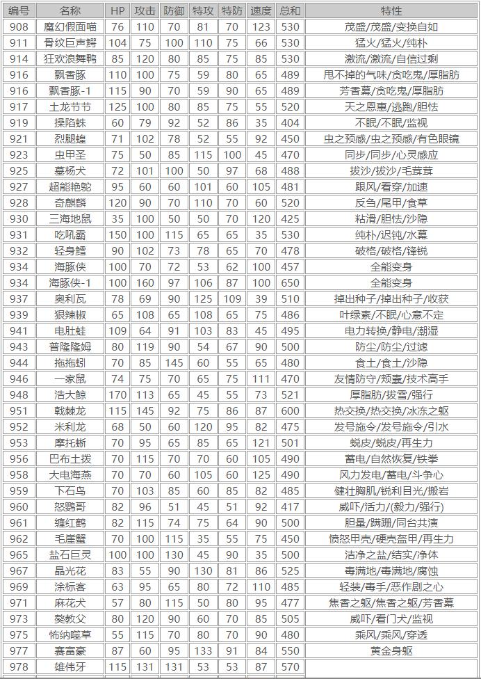 《寶可夢(mèng)朱紫》種族值圖鑒分享