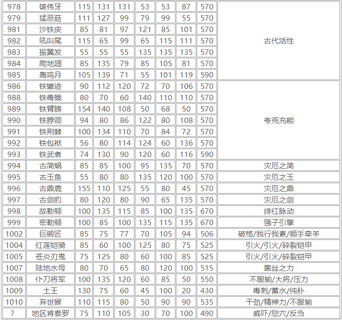 《寶可夢(mèng)朱紫》種族值圖鑒分享