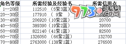 《崩壞星穹鐵道》升80級所需經(jīng)驗介紹