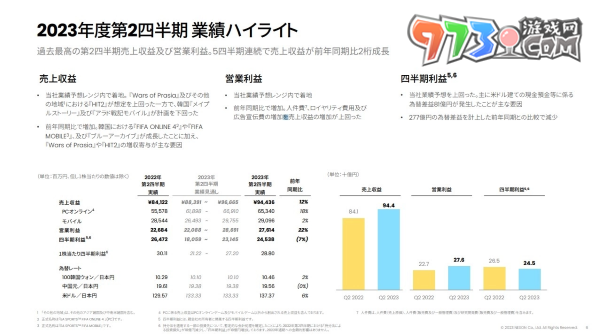 Nexon 第 2 季決算獲利增加，《蔚藍(lán)檔案》全球大幅成長(zhǎng)躍升營(yíng)收貢獻(xiàn)主力