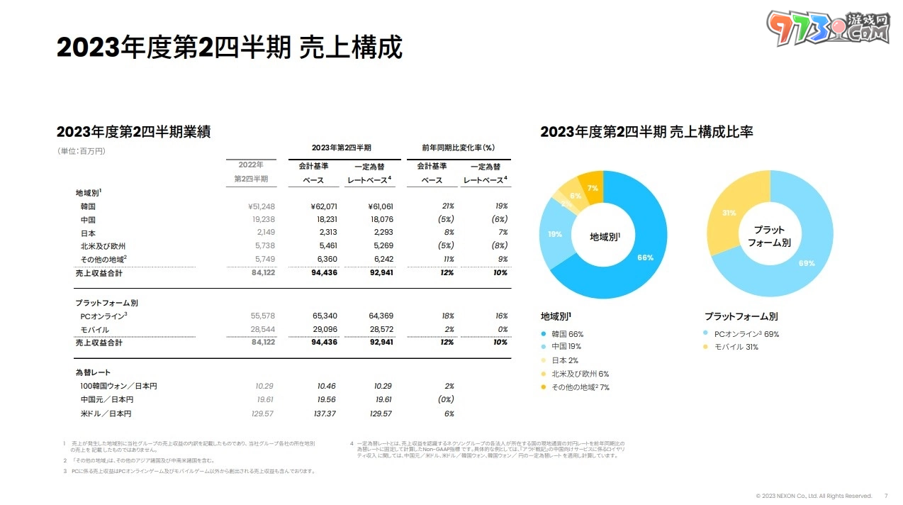 Nexon 第 2 季決算獲利增加，《蔚藍(lán)檔案》全球大幅成長(zhǎng)躍升營(yíng)收貢獻(xiàn)主力