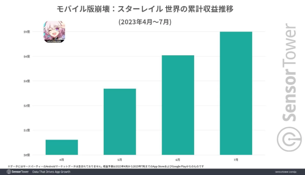 《崩壞：星穹鐵道》全球累計(jì)收益達(dá) 5 億美金！取代《原神》成米哈游營(yíng)收大戶(hù)