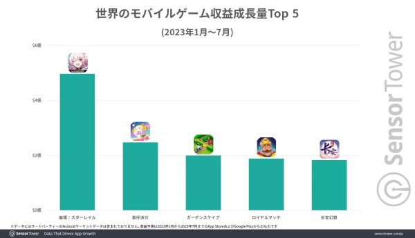 《崩壞：星穹鐵道》全球累計(jì)收益達(dá) 5 億美金！取代《原神》成米哈游營(yíng)收大戶(hù)