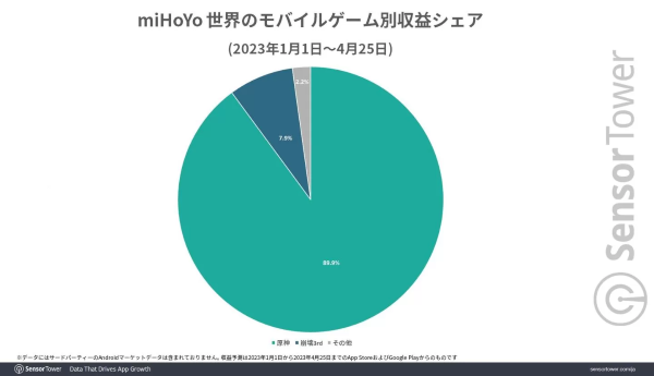 《崩壞：星穹鐵道》全球累計(jì)收益達(dá) 5 億美金！取代《原神》成米哈游營(yíng)收大戶(hù)