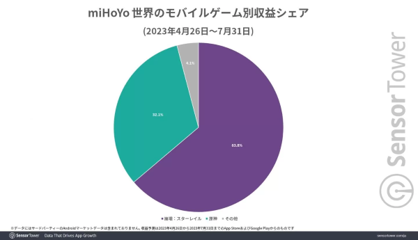 《崩壞：星穹鐵道》全球累計(jì)收益達(dá) 5 億美金！取代《原神》成米哈游營(yíng)收大戶(hù)