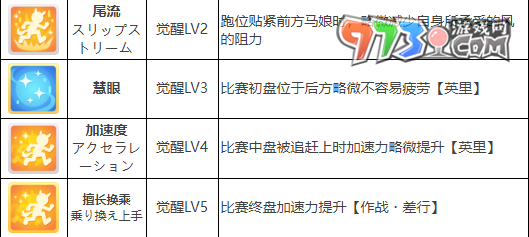 《閃耀優(yōu)俊少女》黃金城市角色攻略