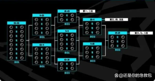 《英雄聯(lián)盟》S13全球總決賽瑞士輪賽制介紹