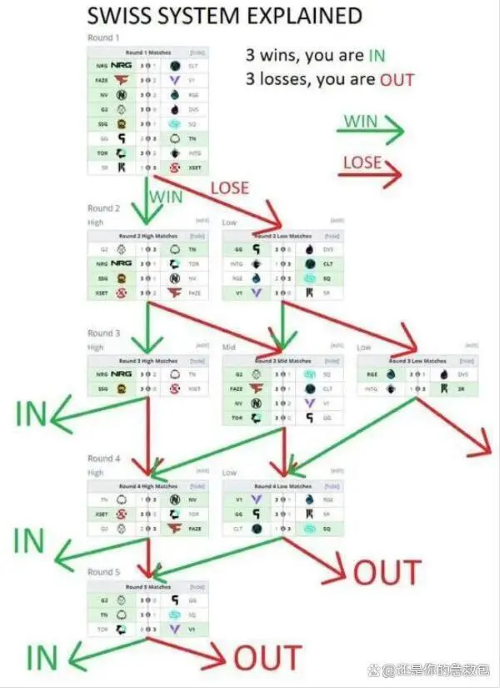 《英雄聯(lián)盟》S13全球總決賽瑞士輪賽制介紹