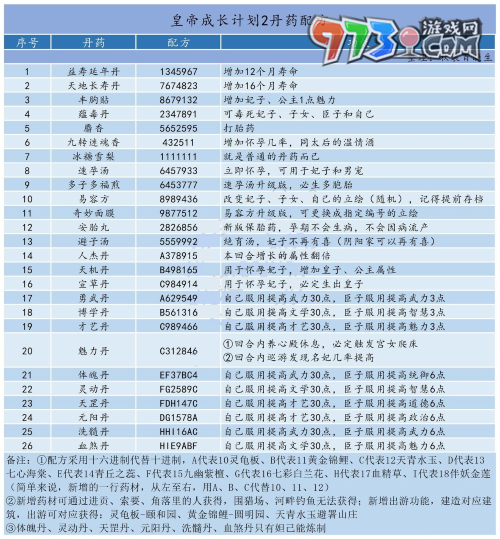 《皇帝成長計劃2》丹藥配方大全