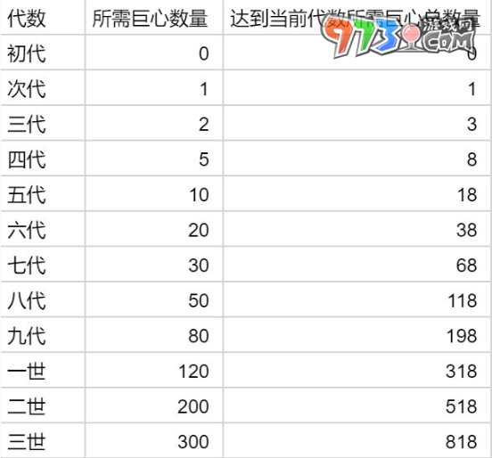 《提燈與地下城》寵物進化素材介紹