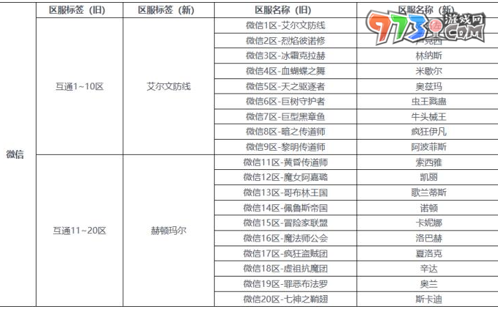 《dnf手游》不同區(qū)能否互通說明