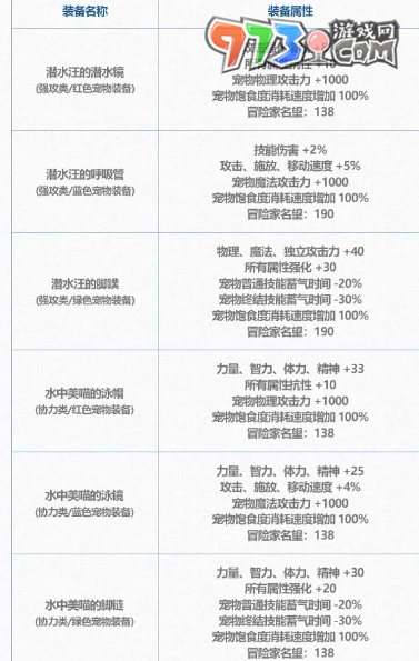 《dnf》2024夏日套裝扮屬性一覽