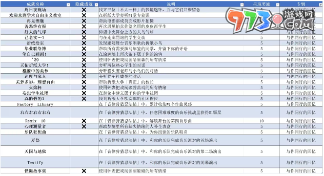 《崩壞星穹鐵道》2.6全成就達(dá)成攻略大全