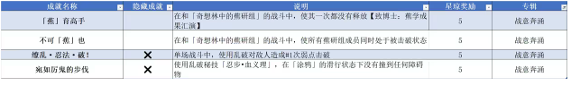 《崩壞星穹鐵道》2.6全成就達(dá)成攻略大全