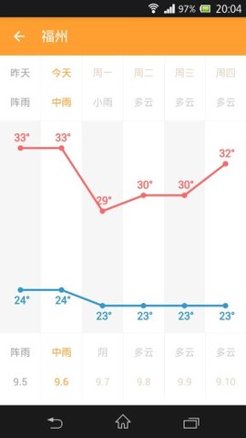 星座天氣截圖(2)