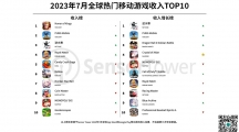 7月全球熱門移動(dòng)游戲收入TOP10：網(wǎng)易《逆水寒》手游收入位列榜單第3名，還榮登7月手游收入增長榜榜首