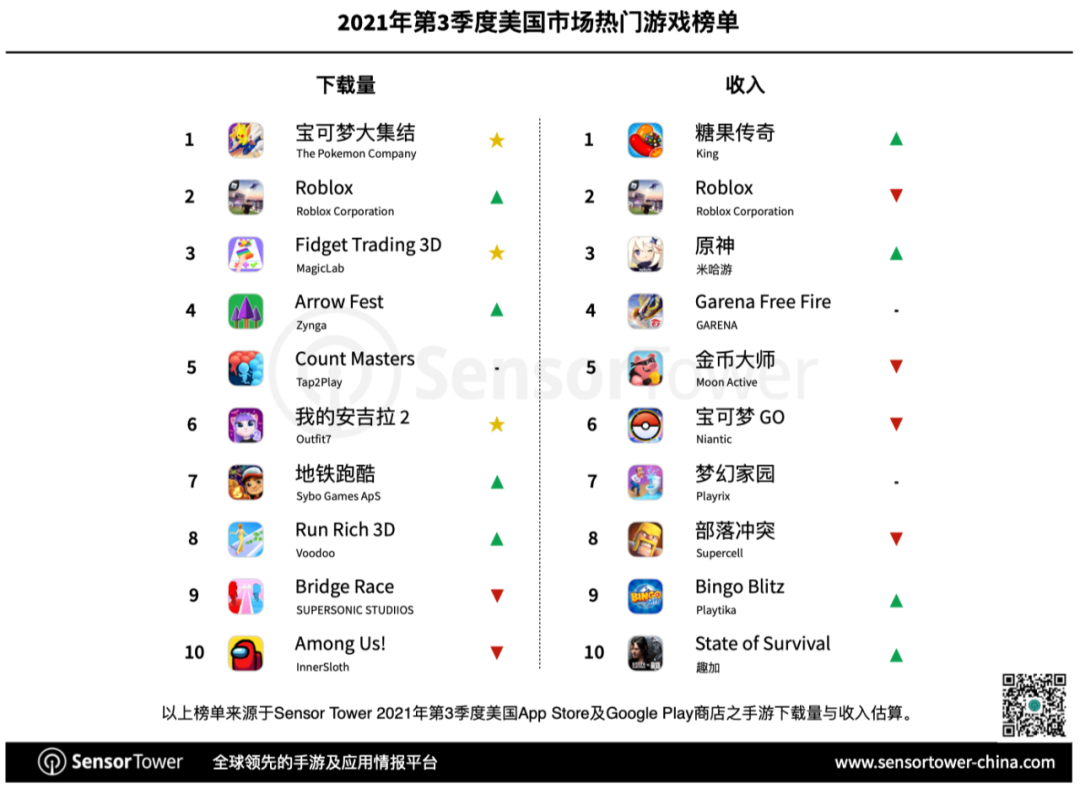 SensorTower：米哈游《原神》成為美國(guó)移動(dòng)市場(chǎng)首款單季收入突破 1 億美元的中國(guó)手游