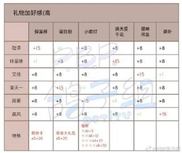 《筑夢公館》角色送禮方法介紹