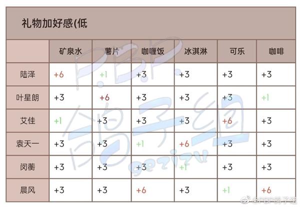 《筑夢公館》角色送禮方法介紹