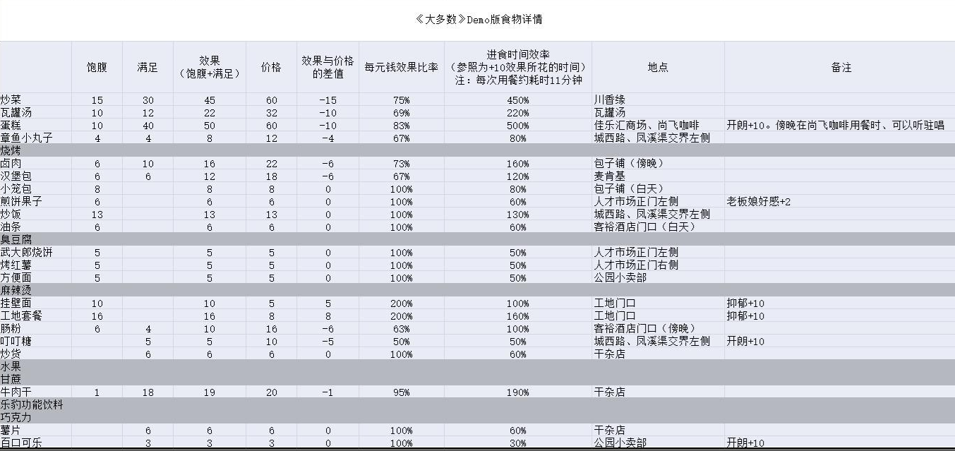 《大多數(shù)》全食物效果位置介紹