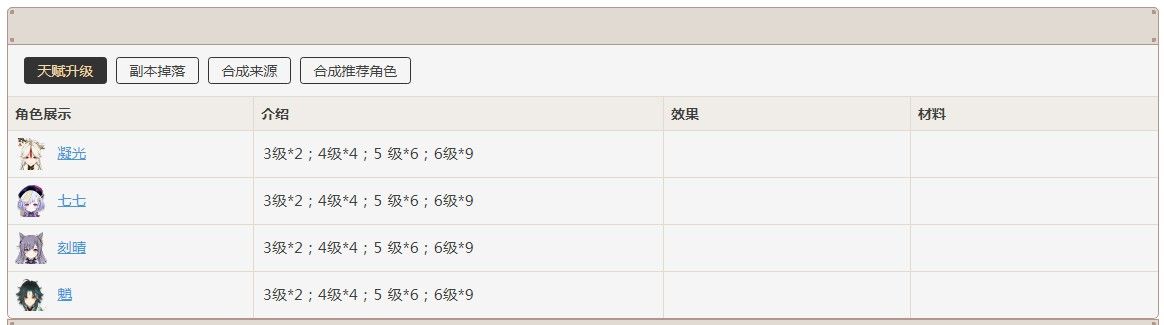 《原神》繁榮的指引適合角色分享