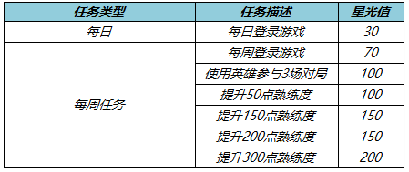 《王者榮耀》專屬夢(mèng)境英雄修煉活動(dòng)介紹