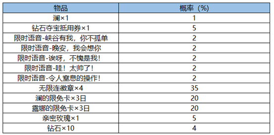 《王者榮耀》賞金獵手的禮物活動玩法獎勵介紹