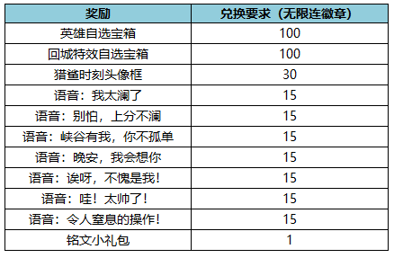 《王者榮耀》賞金獵手的禮物活動玩法獎勵介紹