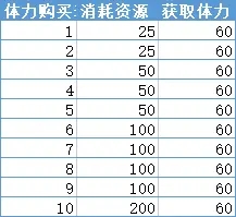 《深空之眼》買體力次數(shù)推薦