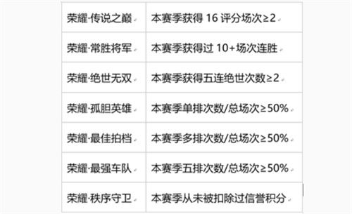 《王者榮耀》秩序守衛(wèi)稱號獲取方法