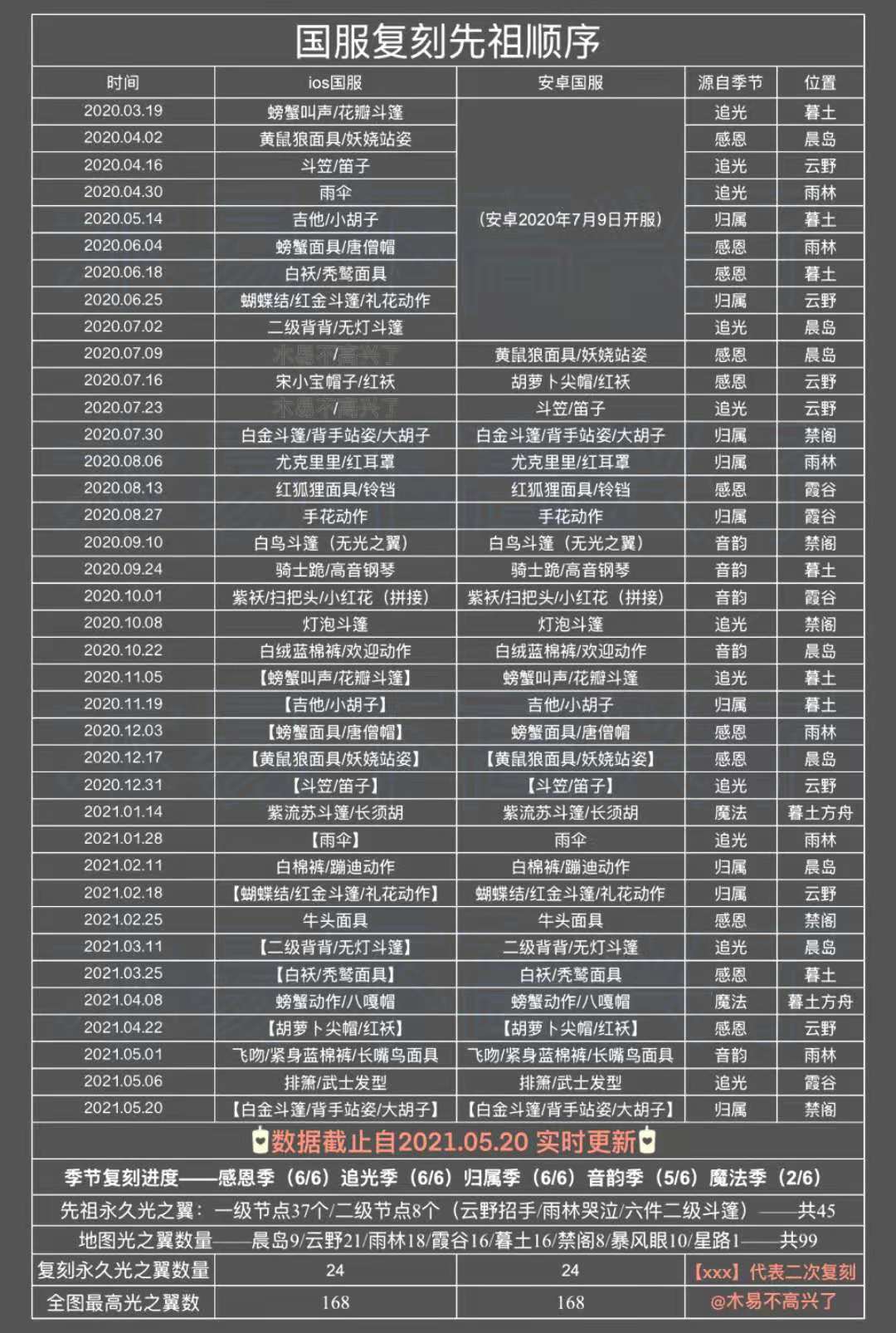 《sky光遇》復(fù)刻先祖攻略大全