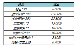 《王者榮耀》s17戰(zhàn)令二期返場皮膚名單分享