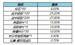 《王者榮耀》s23戰(zhàn)令皮膚返場時間價格介紹