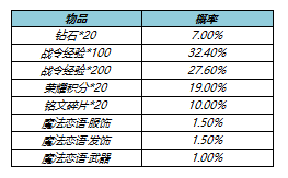 《王者榮耀》s23戰(zhàn)令皮膚返場時間價格介紹