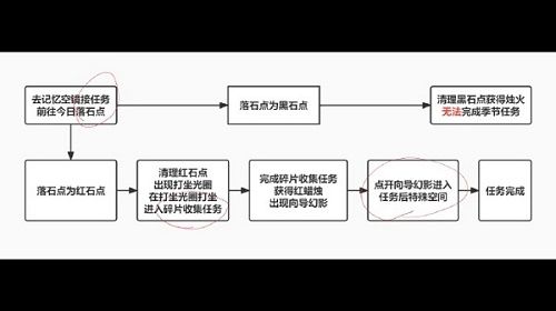 《光遇》破曉季第一個(gè)任務(wù)完成方法