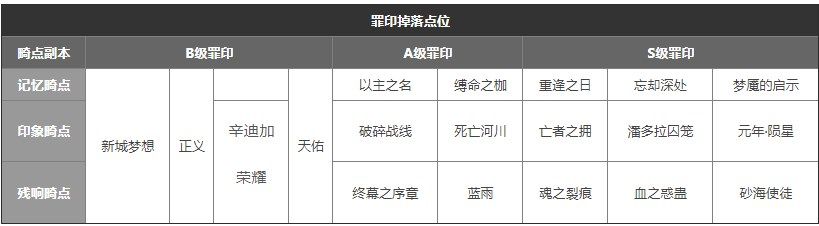 《無期迷途》記憶風暴副本通關方法