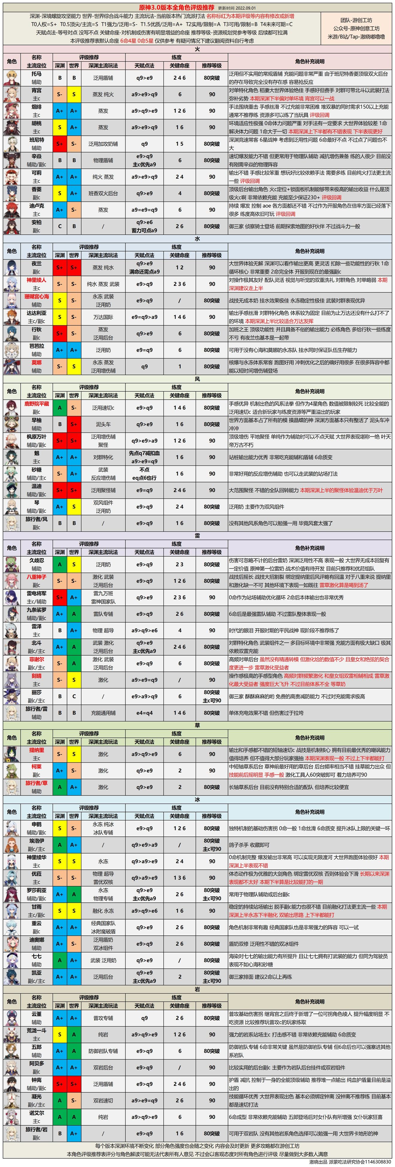 《原神》角色強(qiáng)度排行分享