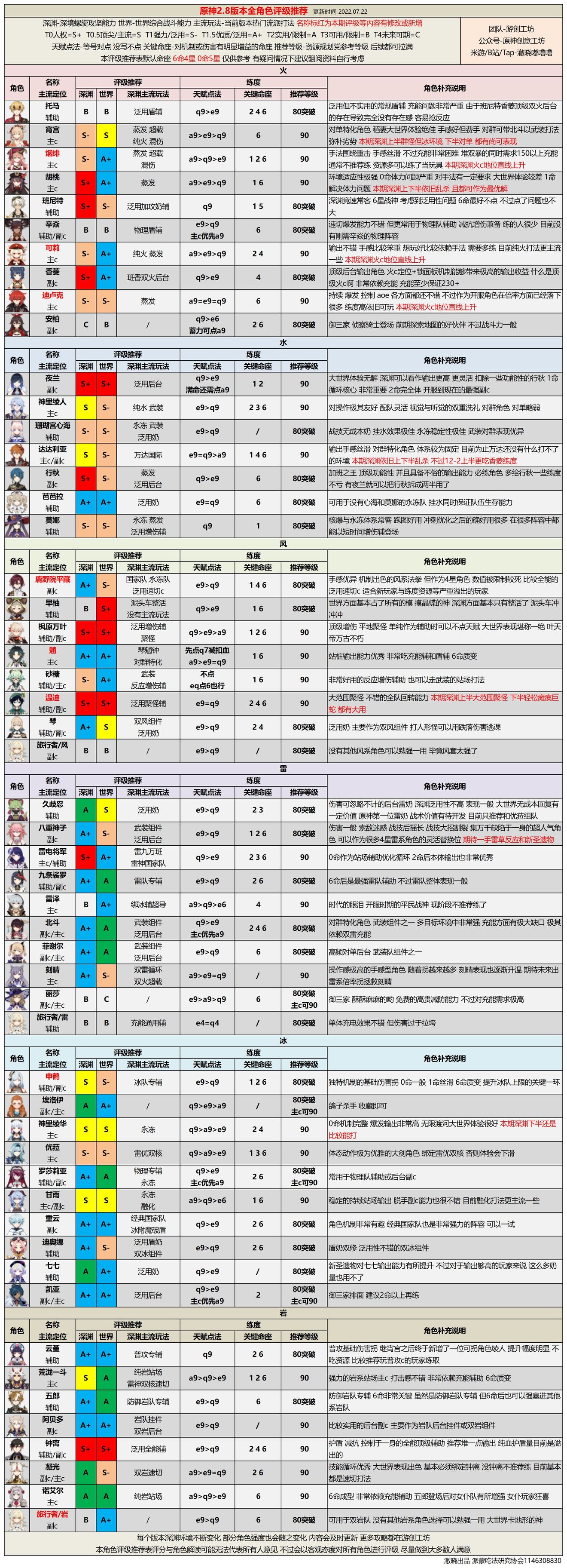 《原神》角色強(qiáng)度排行分享