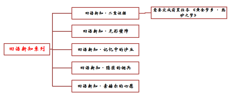 《原神》舊語新知任務(wù)完成方法