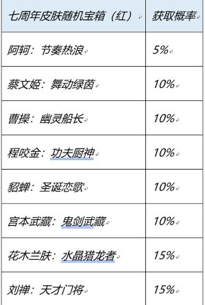 《王者榮耀》7周年慶紅藍寶箱選擇推薦