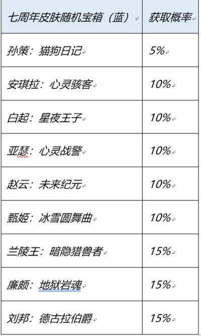 《王者榮耀》7周年慶紅藍寶箱選擇推薦